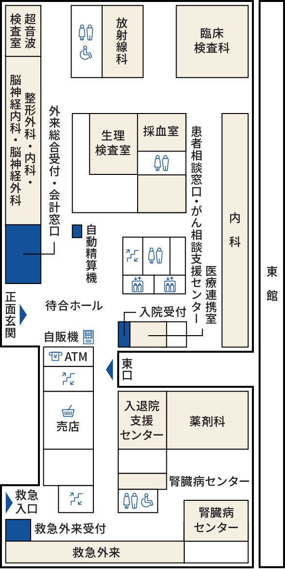 本館1階マップ：出入り口は「正面玄関」「救急入口」「東口」があります。「東口」から「東館」へと繋がっています。受付は「外来総合受付」兼「会計窓口」「入院受付」「救急外来受付」があります。 診察室などは「整形外科・内科・脳神経内科・脳神経外科」「超音波検査室」「放射線科」「生理検査室」「採血室」「臨床検査科」「内科」「医療連携室 患者相談窓口・がん相談支援センター」「腎臓病センター」「救急外来」「入退院支援センター」「薬剤科」があります。 その他「自動精算機」「待合ホール」「階段とエレベーター」「トイレ」「自販機」「ATM」「売店」があります。