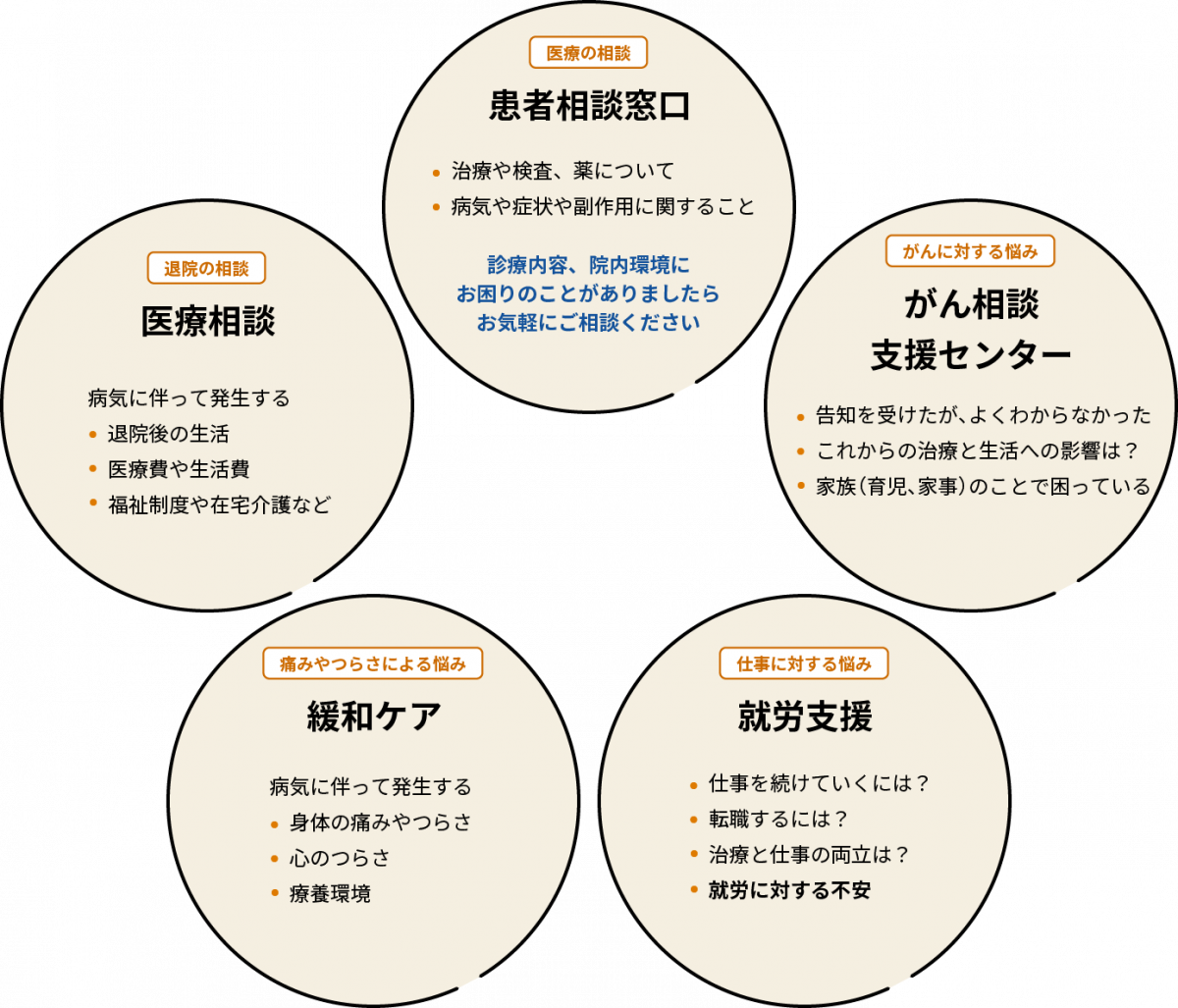 図：患者相談窓口にて受け付けるご相談内容の例を表した図。医療の相談は患者相談窓口にて受け付けます。治療や検査、薬について、病気の症状や副作用に関することを相談できます。診療内容、院内環境にお困りのことがありましたらお気軽にご相談ください。がんに対する悩みはがん相談支援センターにて受け付けます。告知を受けたが、よくわからない、これからの治療と生活への影響、家族（育児・家事）のことで困っているなど相談できます。仕事に対する悩みは就労支援にて受け付けます。仕事を続けていく、転職する、治療と仕事の両立、就労に対する不安を相談できます。痛みやつらさによる悩みは緩和ケアにて受け付けます。病気にともなって発生する、身体の痛みやつらさ、心のつらさ、療養環境などを相談できます。退院の相談は医療相談にて受け付けます。病気にともなって発生する、退院後の生活、医療費や生活費、福祉制度や在宅介護などを相談できます。