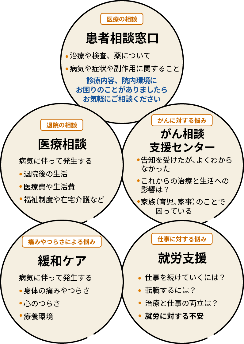 図：患者相談窓口にて受け付けるご相談内容の例を表した図。医療の相談は患者相談窓口にて受け付けます。治療や検査、薬について、病期の症状や副作用に関することを相談できます。診療内容、院内環境にお困りのことがありましたらお気軽にご相談ください。がんに対する悩みはがん相談支援センターにて受け付けます。告知を受けたが、よくわからない、これからの治療と生活への影響、家族（育児・家事）のことで困っているなど相談できます。仕事に対する悩みは就労支援にて受け付けます。仕事を続けていく、転職する、治療と仕事の両立、就労に対する不安を相談できます。痛みやつらさによる悩みは緩和ケアにて受け付けます。病期にともなって発生する、身体の痛みやつらさ、心のつらさ、療養環境などを相談できます。退院の相談は医療相談にて受け付けます。病期にともなって発生する、退院後の生活、医療費や生活費、福祉制度や在宅介護などを相談できます。