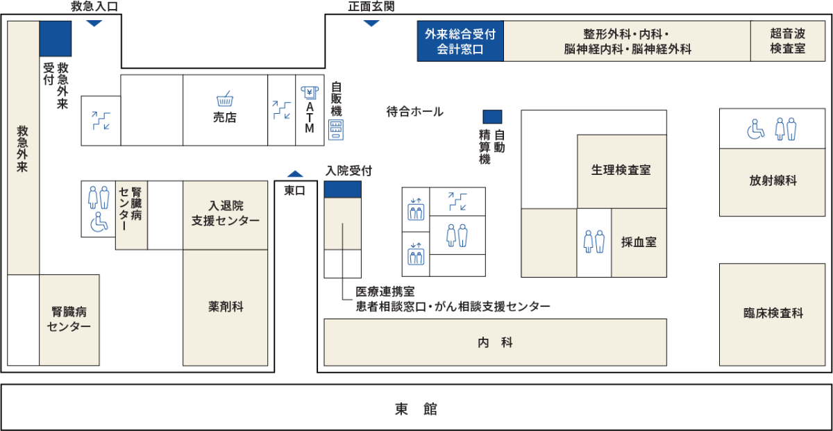 本館1階マップ：出入り口は「正面玄関」「救急入口」「東口」があります。「東口」から「東館」へと繋がっています。受付は「外来総合受付」兼「会計窓口」「入院受付」「救急外来受付」があります。 診察室などは「整形外科・内科・脳神経内科・脳神経外科」「超音波検査室」「放射線科」「生理検査室」「採血室」「臨床検査科」「内科」「医療連携室 患者相談窓口・がん相談支援センター」「腎臓病センター」「救急外来」「入退院支援センター」「薬剤科」があります。 その他「自動精算機」「待合ホール」「階段とエレベーター」「トイレ」「自販機」「ATM」「売店」があります。