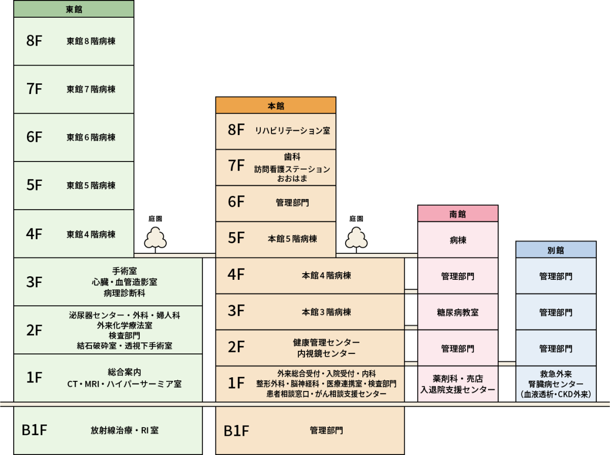 図：東館、本館、南館、別館の立体マップ。東館は8階建てで、「地下1階 放射線治療・RI室」「1階 総合案内、CT、MRI、ハイパーサーミア室」「2階 泌尿器センター、外科、婦人科、外来化学療法室、検査部門、結石破砕室、透視下手術室」「3階 手術室、心臓、血管造影室、病理診断科」「4階から8階 病棟」。本館は8階建てで、「地下1階 管理部門」「1階 外来総合受付、入院受付、内科、整形外科、脳神経科、医療連携室、検査部門、患者相談窓口、がん相談支援センター」「2階 健康管理センター、内視鏡センター」「3階から5階 病棟」「6階 管理部門」「7階 歯科、訪問看護ステーションおおはま」「8階 リハビリテーション科」。南館は5階建てで、「1階 薬剤科、売店、入退院支援センター」「2階 管理部門」「3階 糖尿病教室」「4階 管理部門」「5階 病棟」です。別館は4階建てで、「1階 腎臓病センター、救急外来」「2階から4階 管理部門」。