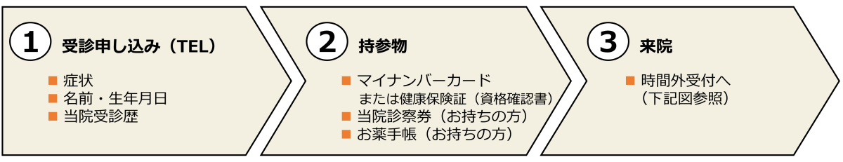 図：救急外来受診の流れを表した図。はじめに、受診申し込みを電話で行う。その際、症状、名前・生年月日・性別、当院受診歴をお伝えください。次に、救急外来診療の際には保険証、お持ちの場合は当院診察券とお薬手帳をご持参ください。最後に、来院時に時間外受付までお越しください。時間外受付の場所については「時間外受付の入口」に記載しております。
