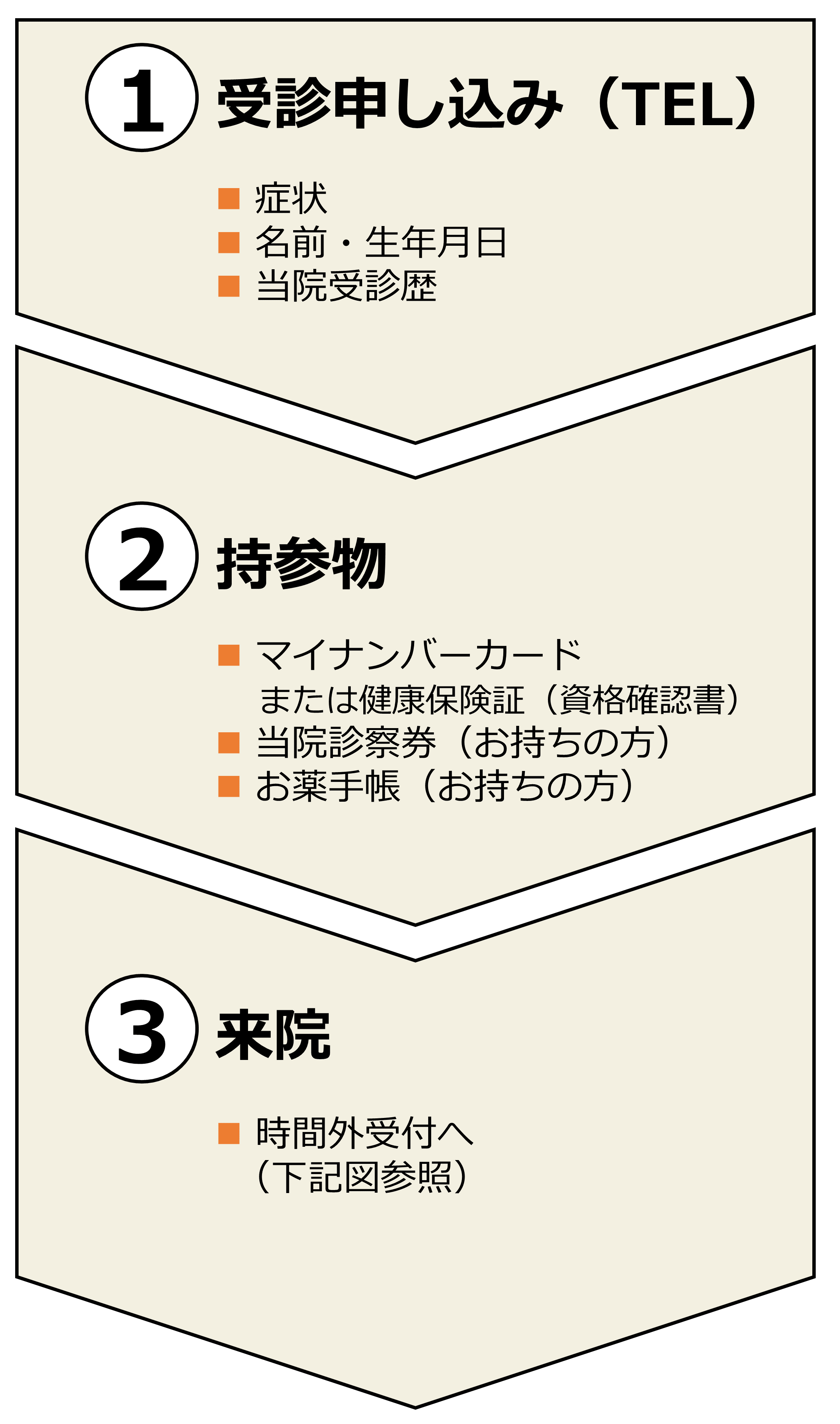 図：救急外来受診の流れを表した図。はじめに、受診申し込みを電話で行う。その際、症状、名前・生年月日・性別、当院受診歴をお伝えください。次に、救急外来診療の際には保険証、お持ちの場合は当院診察券とお薬手帳をご持参ください。最後に、来院時に時間外受付までお越しください。時間外受付の場所については「時間外受付の入口」に記載しております。