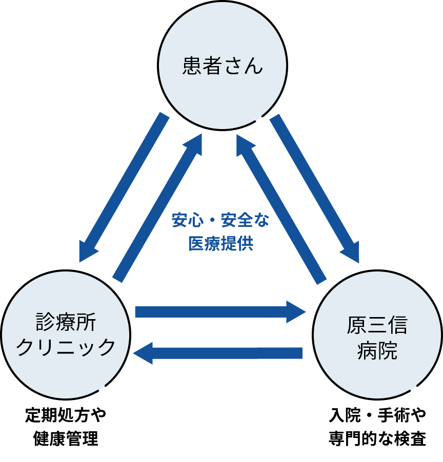 図：患者さん、診療所やクリニック、原三信病院が連携して安心安全な医療提供を行う。患者さんへ、診療所やクリニックは定期処方や健康診断を行い、原三信病院は入院や手術、専門的な検査を行う。