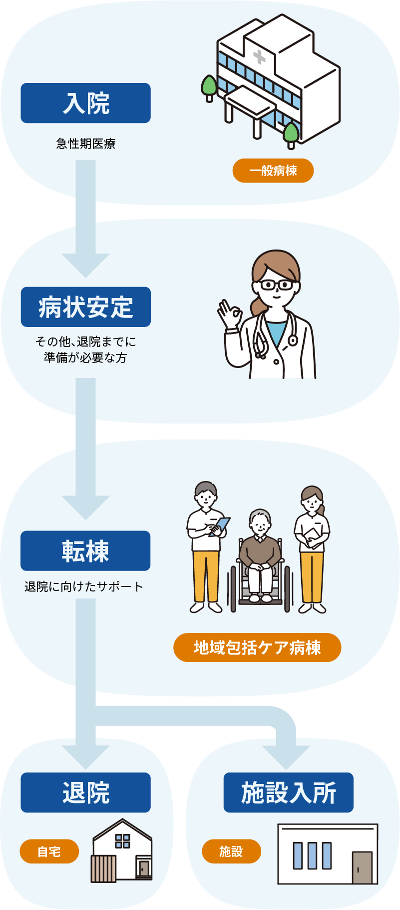 図：対象患者さんの入院・転棟の流れ。一般病棟に入院した後、病状が安定したら地域包括ケア病棟へ転棟となる。その後退院もしくは施設への入所という流れになる。