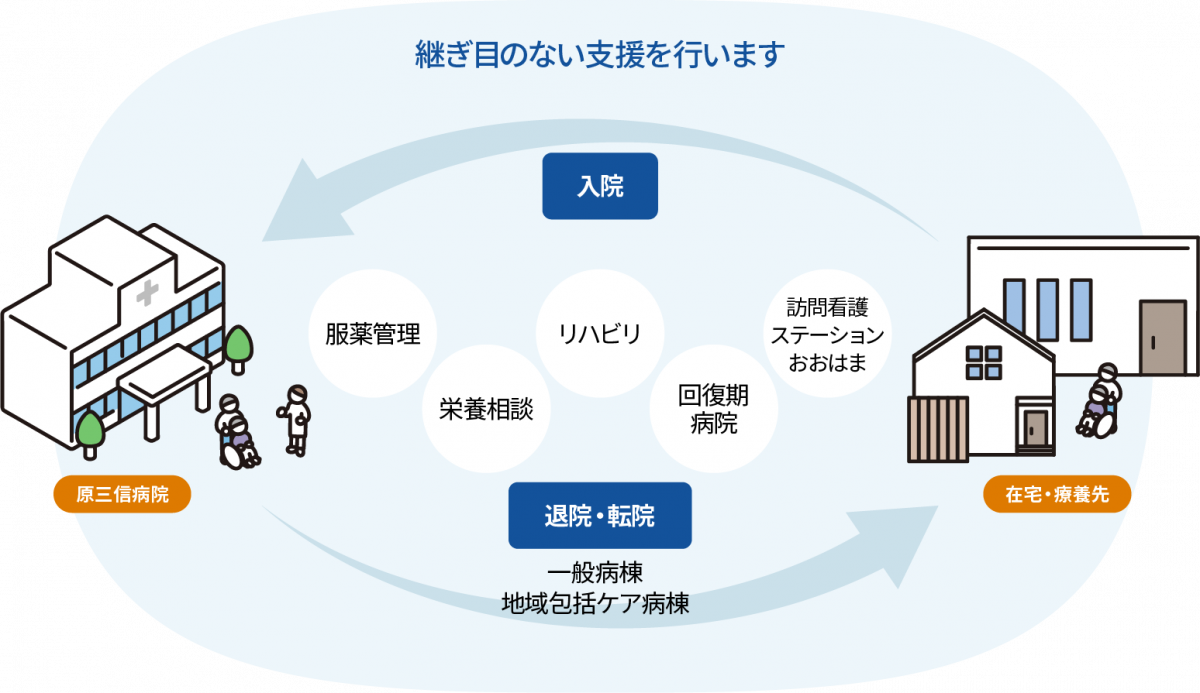 図：適切な場所で適切な治療と療養を行い、継ぎ目のない支援を表す図。原三信病院への入院と在宅・療養先への退院・転院が行える。服薬管理や栄養相談やリハビリ、回復期病院、訪問看護ステーションおおはま、などが支援に関わる。