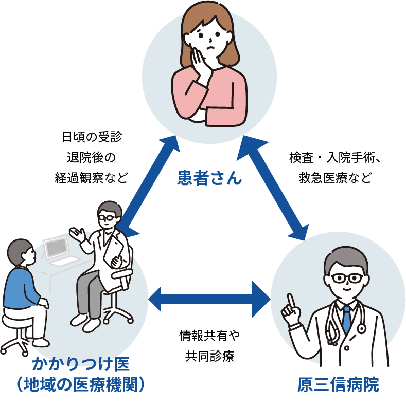 地域医療連携イメージ図図：地域医療連携イメージ図。患者さんに対し、原三信病院は検査、入院手術、救急医療などを行い、かかりつけ医（地域の医療機関）は日頃の受診、退院後の経過観察を行う。原三信病院とかかりつけ医（地域の医療機関）は情報共有や共同診療を行う。