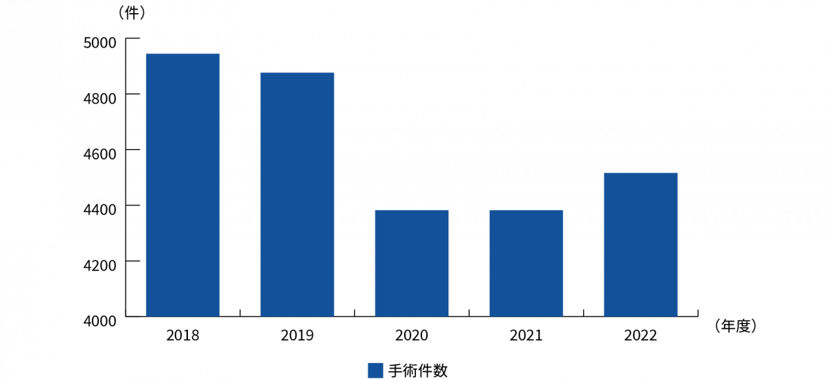 図：年間手術件数のグラフ。2018年は4944件。2019年は4876件。2020年は4255件。2021年は4382件。2022年は4516件。