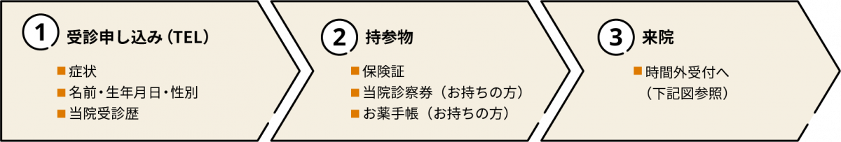 図：救急外来受診の流れを表した図。はじめに、受診申し込みを電話で行う。その際、症状、名前・生年月日・性別、当院受診歴をお伝えください。次に、救急外来診療の際には保険証、お持ちの場合は当院診察券とお薬手帳をご持参ください。最後に、来院時に時間外受付までお越しください。時間外受付の場所については「時間外受付の入口」に記載しております。