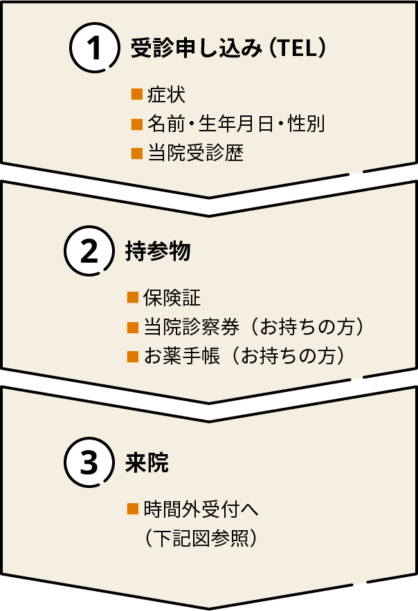 図：救急外来受診の流れを表した図。はじめに、受診申し込みを電話で行う。その際、症状、名前・生年月日・性別、当院受診歴をお伝えください。次に、救急外来診療の際には保険証、お持ちの場合は当院診察券とお薬手帳をご持参ください。最後に、来院時に時間外受付までお越しください。時間外受付の場所については「時間外受付の入口」に記載しております。