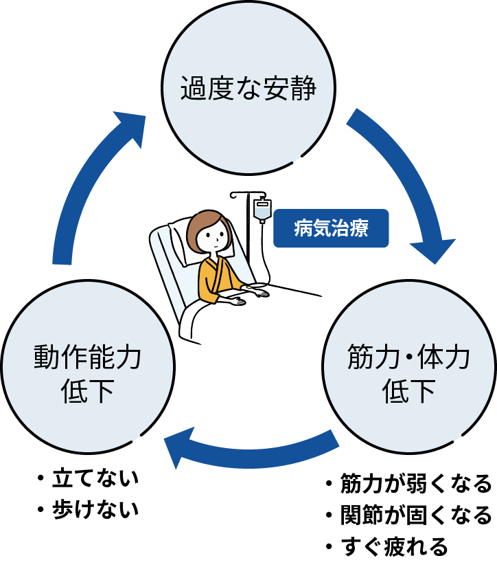 図：病気治療において、過度な安静が筋力や体力低下を招く。それにより、筋力が弱くなる、関節が固くなる、すぐ疲れるなどが起きる。そして、筋力や体力の低下が動作能力の低下を招く。それにより、立てない、歩けなくなる。よって、動作能力の低下が過度な安静を招く循環につながる。