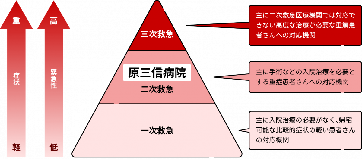 図：救急病院の概要図。一次救急、二次救急、三次救急と数字が大きくなるにつれて症状が重くなり、緊急性は高くなる。一次救急は、主に入院治療の必要がなく、帰宅可能な比較的症状の軽い患者さんへの対応機関。二次救急は、主に手術などの入院治療を必要とする重症患者さんへの対応機関。原三信病院では二次救急に対応している。三次救急は、主に二次救急医療機関では対応できない高度な治療が必要な重篤患者さんへの対応機関。