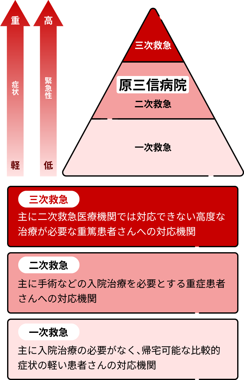 図：救急病院の概要図。一次救急、二次救急、三次救急と数字が大きくなるにつれて症状が重くなり、緊急性は高くなる。一次救急は、主に入院治療の必要がなく、帰宅可能な比較的症状の軽い患者さんへの対応機関。二次救急は、主に手術などの入院治療を必要とする重症患者さんへの対応機関。原三信病院では二次救急に対応している。三次救急は、主に二次救急医療機関では対応できない高度な治療が必要な重篤患者さんへの対応機関。