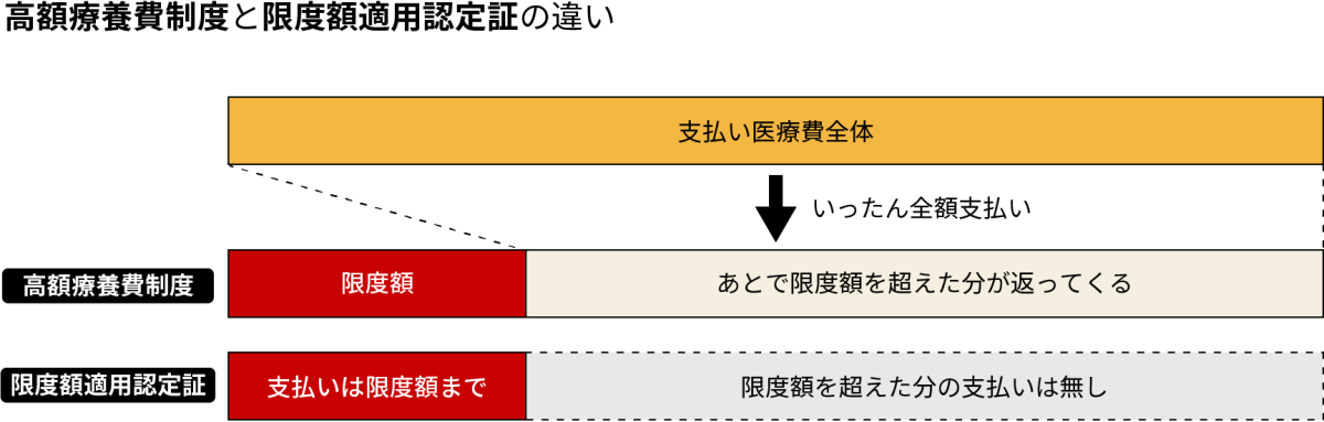 図：高額療養費制度と限度額適用認定証の違いを表した図。高額療養費制度の場合は支払い医療費全体をいったん全額支払い、あとで限度額を超えた分が返ってくる。限度額適用認定証の場合は支払いは限度額までで、限度額を超えた分の支払いは無い。