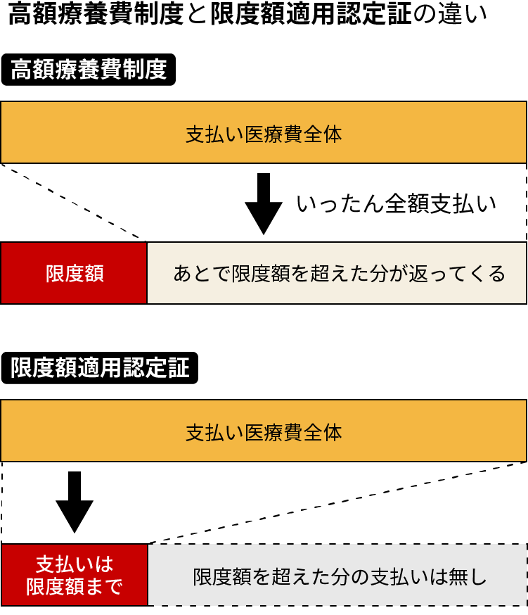 図：高額療養費制度と限度額適用認定証の違いを表した図。高額療養費制度の場合は支払い医療費全体をいったん全額支払い、あとで限度額を超えた分が返ってくる。限度額適用認定証の場合は支払いは限度額までで、限度額を超えた分の支払いは無い。