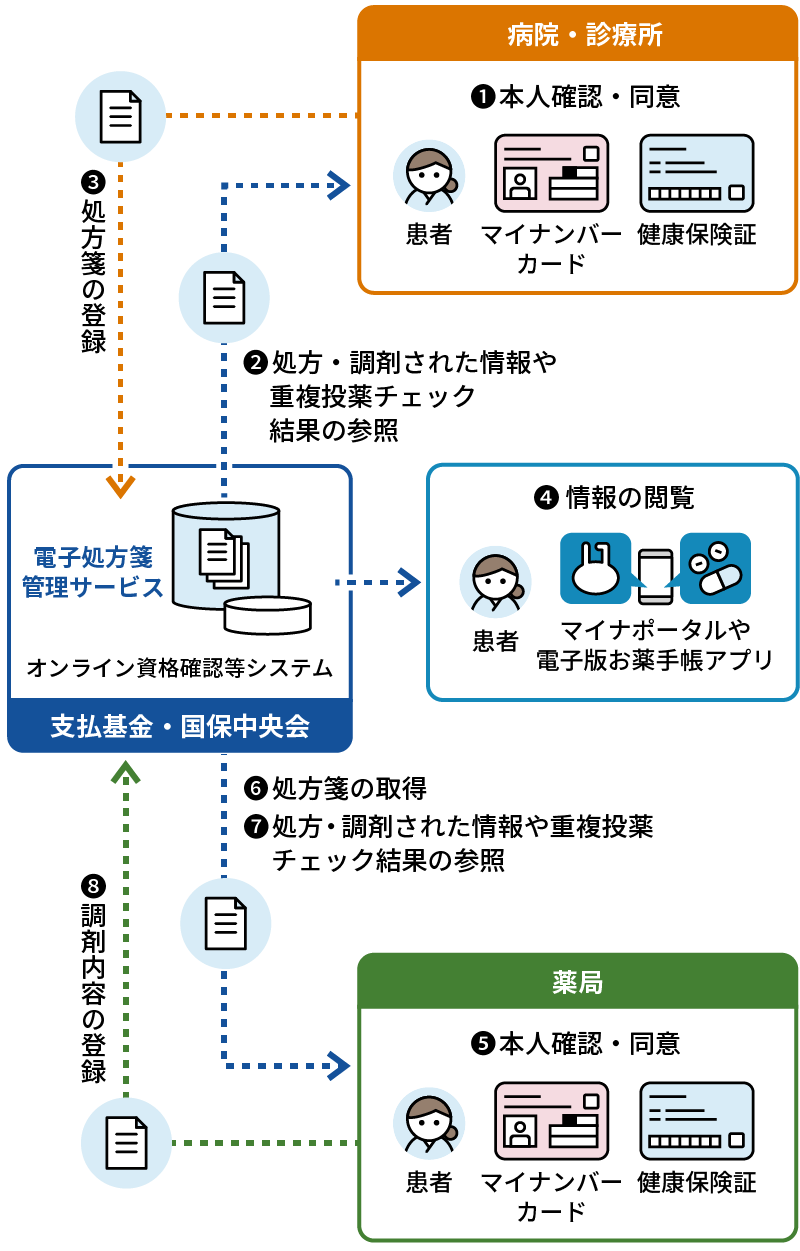 図：電子処方箋システムの仕組み。①本人確認・同意（病院・診療所） ②処方・調剤された情報や重複投薬チェック結果の参照 ③処方箋の登録（電子処方箋管理サービス） ④情報の閲覧 ⑤本人確認同意（薬局） ⑥処方箋の取得 ⑦処方・調剤された情報や重複投薬チェック結果の参照 ⑧調剤内容の登録（電子処方箋管理サービス）