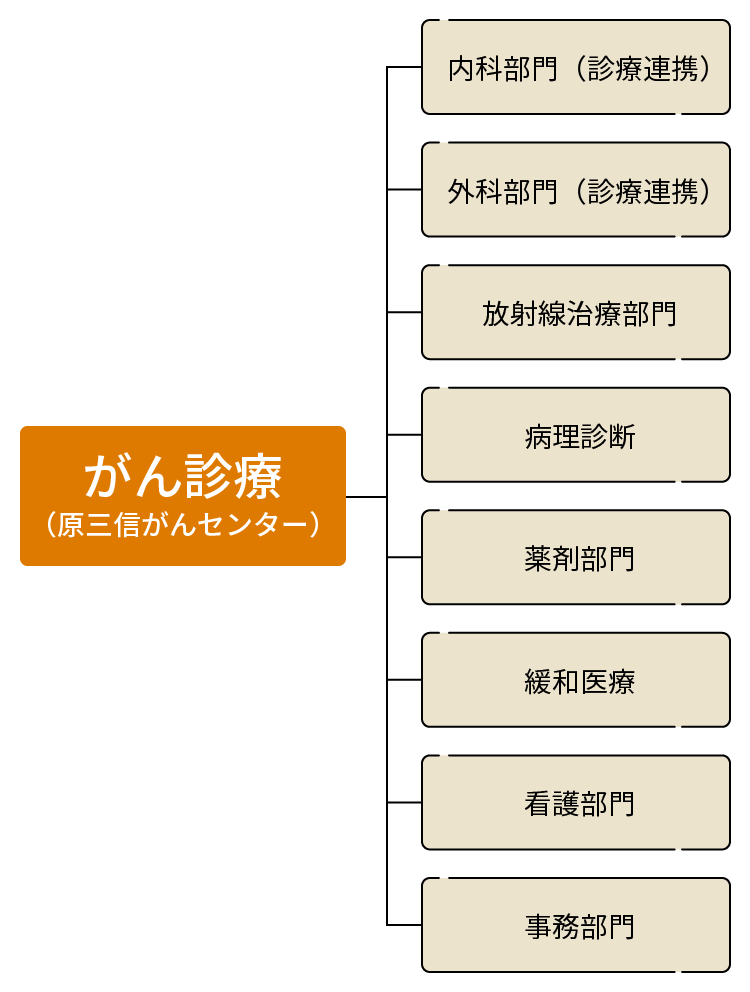 図：原三信病院でのがん診療に関わる7つの診療・部門などを一覧で表した図。原三信がんセンターには、内科部門（診療連携）・外科部門（診療連携）・放射線治療部門・病理診断・薬剤部門・緩和医療・看護部門・事務部門がある。