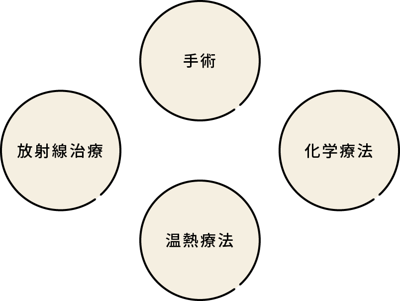 図：がん治療の図。手術、化学療法、温熱療法、放射線治療