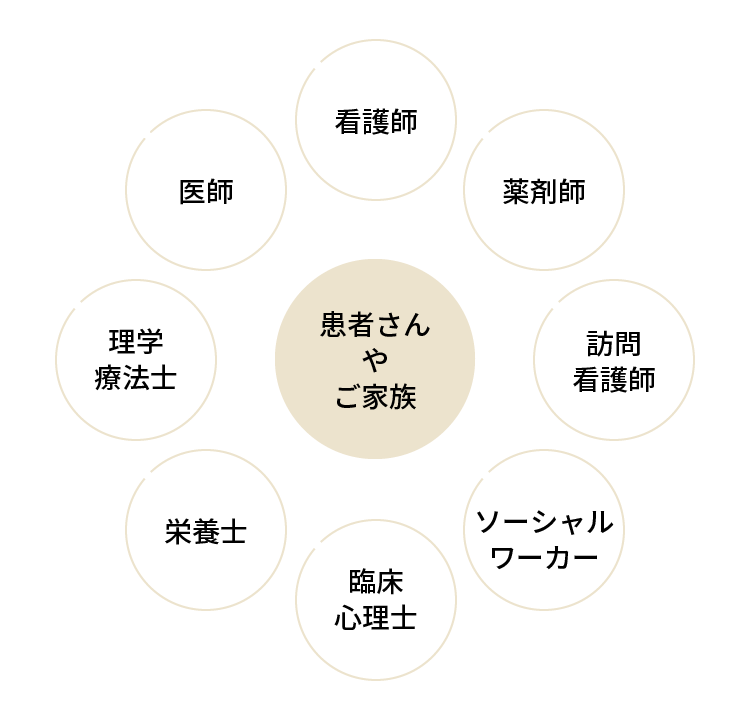 図：患者さんやご家族を支える緩和ケアチームメンバーを現した図。医師・看護師・薬剤師・訪問看護師・ソーシャルワーカー・臨床心理士・栄養士・理学療法士が緩和ケアチームとして活動している。