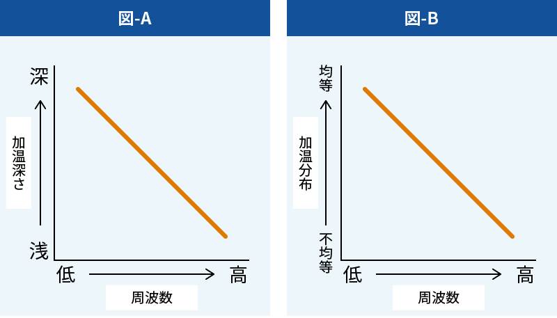 図：図Aのグラフは、加温深さと周波数の関係を現したもの。周波数が低ければ加温深さが深くなり、周波数が高ければ加温深さが浅くなる。図Bは加温分布と周波数の関係を現したもの。周波数が低ければ加温分布が均等になり、周波数が高ければ加温分布は不均等になる。