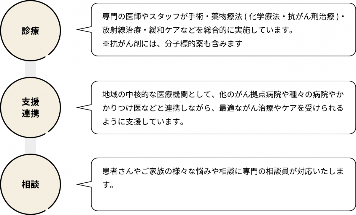 図：診療・支援連携・相談について表した図。診療は、専門の医師やスタッフが手術・薬物療法（化学療法・抗がん剤治療）・放射線治療・緩和ケアなどを総合的に実施しています。抗がん剤には分子標的薬も含みます。支援連携は、地域の中核的な医療機関として、他のがん拠点病院や種々の病院やかかりつけ医と連携しながら、最適ながん治療やケアを受けられるように支援しています。相談は、患者さんやご家族の様々な悩みや相談に専門の相談員が対応いたします。