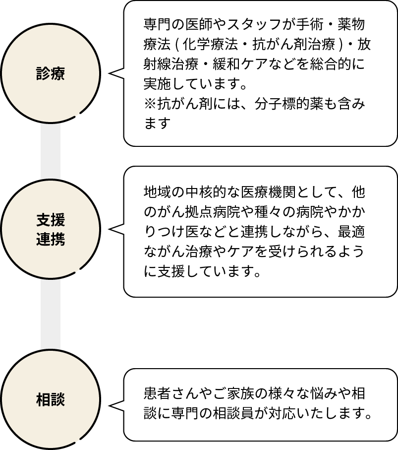 図：診療・支援連携・相談について表した図。診療は、専門の医師やスタッフが手術・薬物療法（化学療法・抗がん剤治療）・放射線治療・緩和ケアなどを総合的に実施しています。抗がん剤には分子標的薬も含みます。支援連携は、地域の中核的な医療機関として、他のがん拠点病院や種々の病院やかかりつけ医と連携しながら、最適ながん治療やケアを受けられるように支援しています。相談は、患者さんやご家族の様々な悩みや相談に専門の相談員が対応いたします。