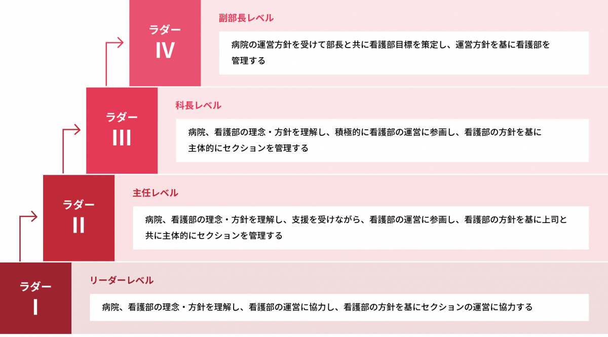 図：キャリア開発ラダーのステップを表した図。ラダー1、リーダーレベル。病院、看護部の理念、方針を理解し、看護部の運営に協力し、看護部の運営に協力し、看護部の方針を基にセクションの運営に協力する。ラダー2、主任レベル。病院、看護部の理念、方針を理解し、支援を受けながら、看護部の運営に参画し、看護部の方針を基に上司と共に主体的にセクションを管理する。ラダー3、科長レベル。病院、看護部の理念、方針を理解し、積極的に看護部の運営に参画し、看護部の方針を基に主体的にセクションを管理する。ラダー4、副部長レベル。病院の運営方針を受けて部長と共に看護部目標を策定し、運営方針を基に看護部を管理する。