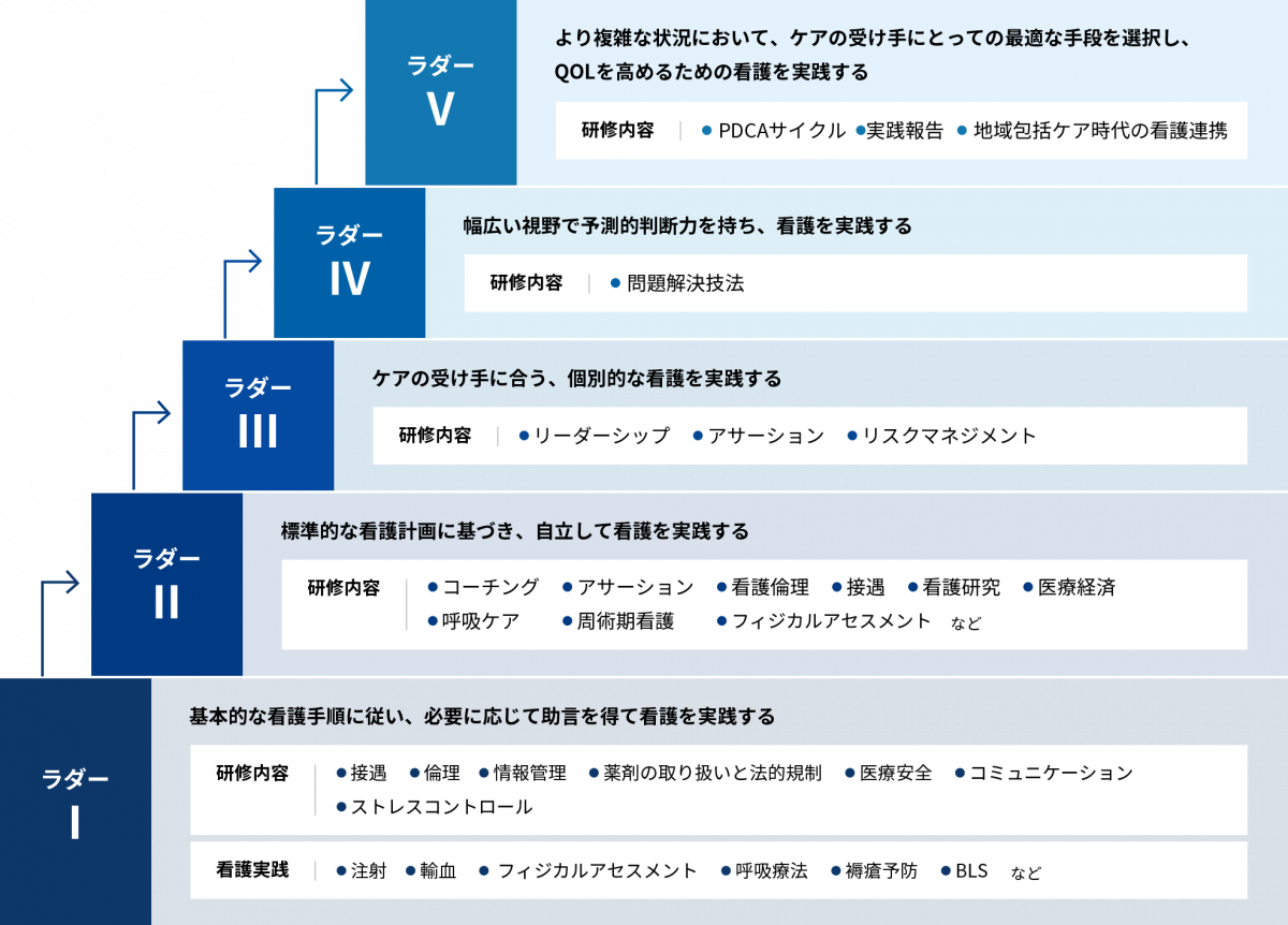図：管理ラダーのステップについて表した図。ラダー1、基本的な看護手順に従い、必要に応じて助言を得て看護を実践する。研修内容は、接遇、倫理、情報管理、薬剤の取り扱いと法的規制、医療安全、コミュニケーション、ストレスコントロール。看護実践は、注射、輸血、フィジカルアセスメント、呼吸療法、褥瘡予防、BLSなど。ラダー2、標準的な看護計画に基づき、自立して看護を実践する。研修内容は、コーチング、アサーション、看護倫理、接遇、看護研究、医療経済、呼吸ケア、周術期看護、フィジカルアセスメントなど。ラダー3、ケアの受け手に合う、個別的な看護を実践する。研修内容は、リーダーシップ、アサーション、リスクマネジメント。ラダー4、幅広い視野で予測的判断力を持ち、看護を実践する。研修内容は、問題解決技法。ラダー5、より複雑な状況において、ケアの受け手にとっての最適な手段を選択し、QOLを高めるための看護を実践する。研修内容は、PDCAサイクル、実践報告、地域包括ケア時代の看護連携。