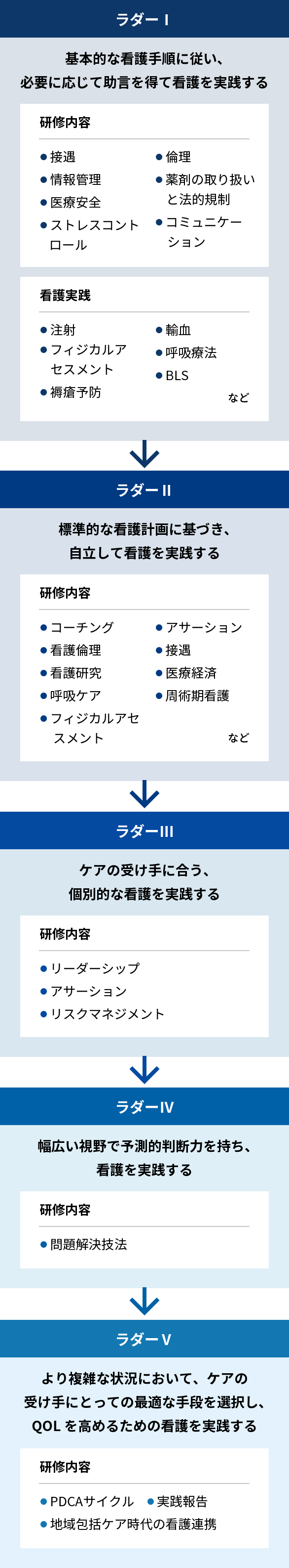 図：管理ラダーのステップについて表した図。ラダー1、基本的な看護手順に従い、必要に応じて助言を得て看護を実践する。研修内容は、接遇、倫理、情報管理、薬剤の取り扱いと法的規制、医療安全、コミュニケーション、ストレスコントロール。看護実践は、注射、輸血、フィジカルアセスメント、呼吸療法、褥瘡予防、BLSなど。ラダー2、標準的な看護計画に基づき、自立して看護を実践する。研修内容は、コーチング、アサーション、看護倫理、接遇、看護研究、医療経済、呼吸ケア、周術期看護、フィジカルアセスメントなど。ラダー3、ケアの受け手に合う、個別的な看護を実践する。研修内容は、リーダーシップ、アサーション、リスクマネジメント。ラダー4、幅広い視野で予測的判断力を持ち、看護を実践する。研修内容は、問題解決技法。ラダー5、より複雑な状況において、ケアの受け手にとっての最適な手段を選択し、QOLを高めるための看護を実践する。研修内容は、PDCAサイクル、実践報告、地域包括ケア時代の看護連携。