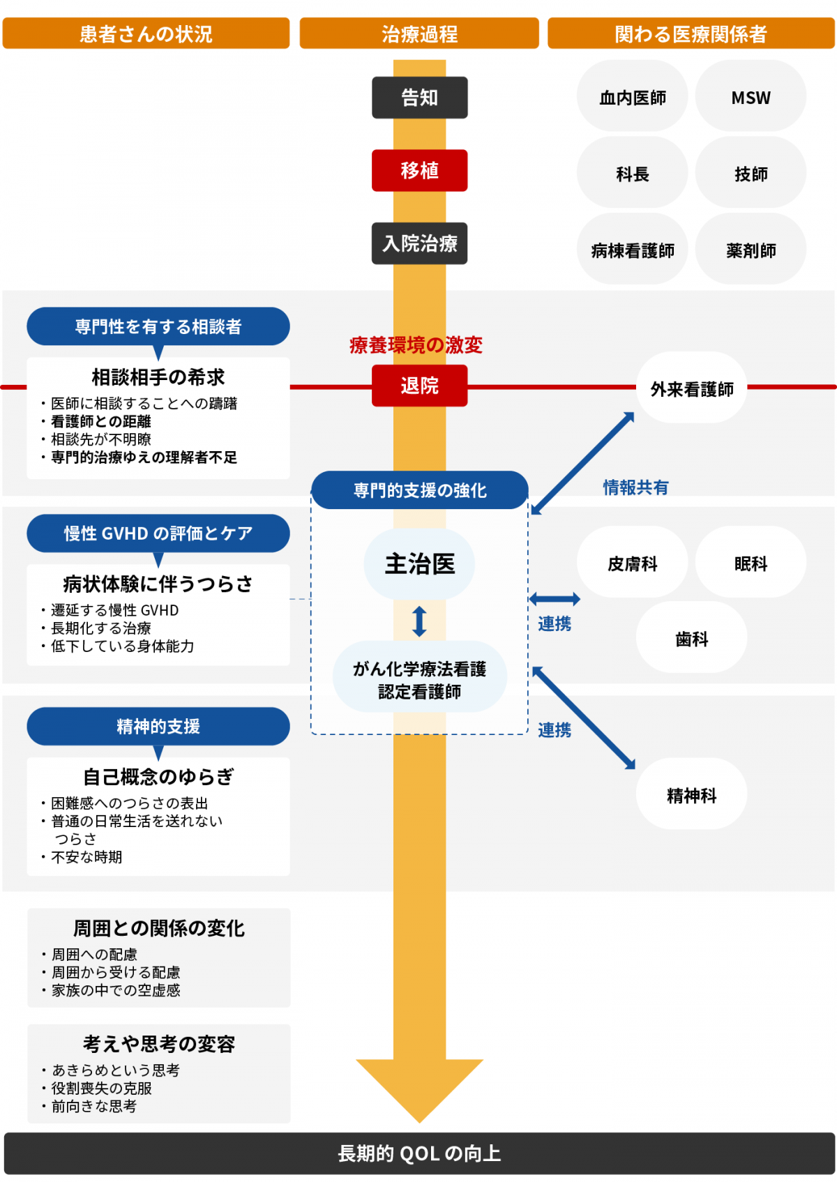 図：継続支援のイメージ。患者さんの状況に合わせた治療の過程や関わる医療関係者を表しており、長期的なQOLの向上を狙いとしている。