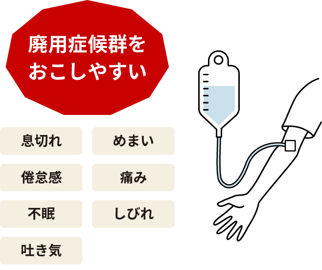 図：血液がん治療中は廃用症候群を起こしやすい。症状としては、息切れ、めまい、倦怠感、痛み、不眠、しびれ、吐き気。