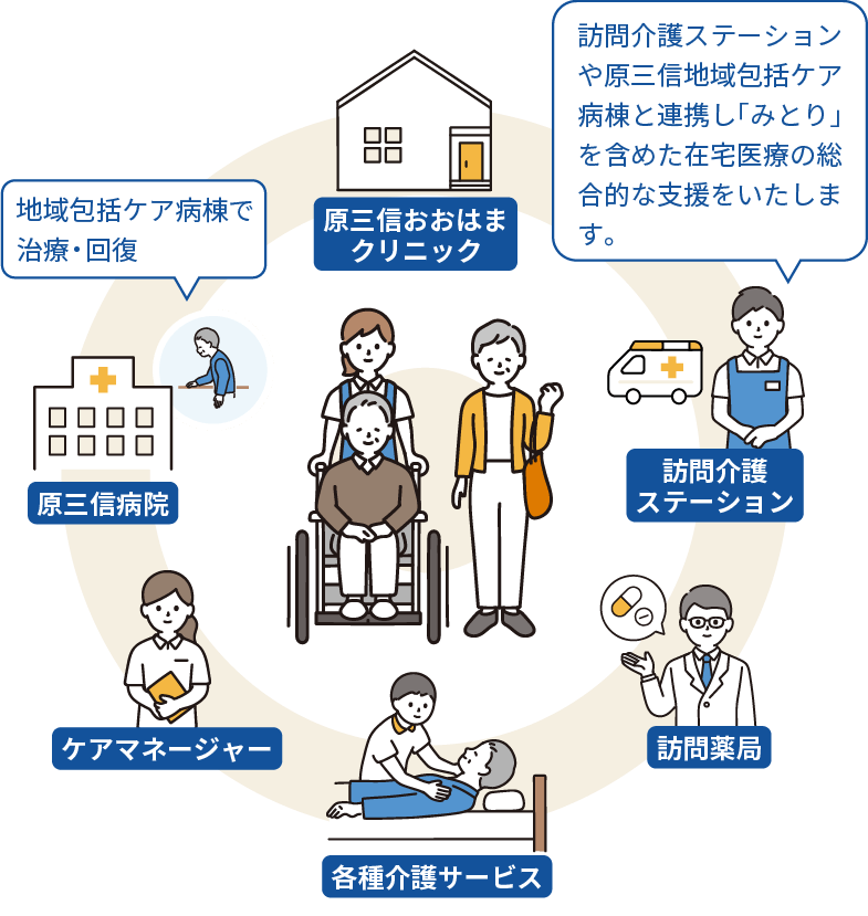 図：訪問診療の取り組みの仕組みを表した図。原三信おおはまクリニック、原三信病院、ケアマネージャー、各種介護サービス、訪問薬局、訪問介護ステーションが連携して支援を行う。原三信病院では地域包括ケア病棟で治療、回復を行い、訪問介護ステーションでは原三信地域包括ケア病棟と連携し「みとり」を含めた在宅医療の総合的な支援をしています。