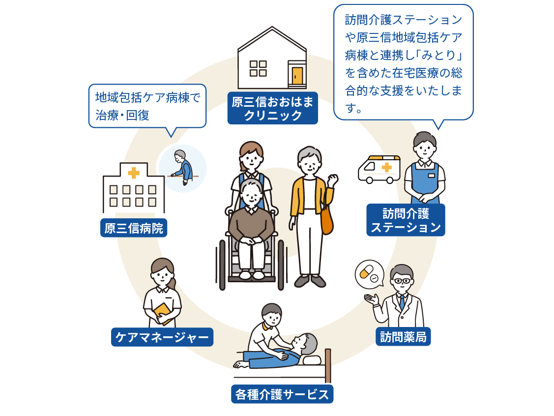 図：訪問診療の取り組みの仕組みを表した図。原三信おおはまクリニック、原三信病院、ケアマネージャー、各種介護サービス、訪問薬局、訪問介護ステーションが連携して支援を行う。原三信病院では地域包括ケア病棟で治療、回復を行い、訪問介護ステーションでは原三信地域包括ケア病棟と連携し「みとり」を含めた在宅医療の総合的な支援をしています。