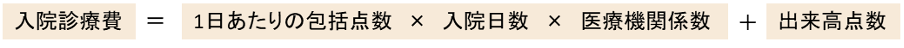 図：包括支払い方式について表した図。入院診療費は、一日あたりの包括点数×入院日数×医療機関係数+でき高点数で計算される。